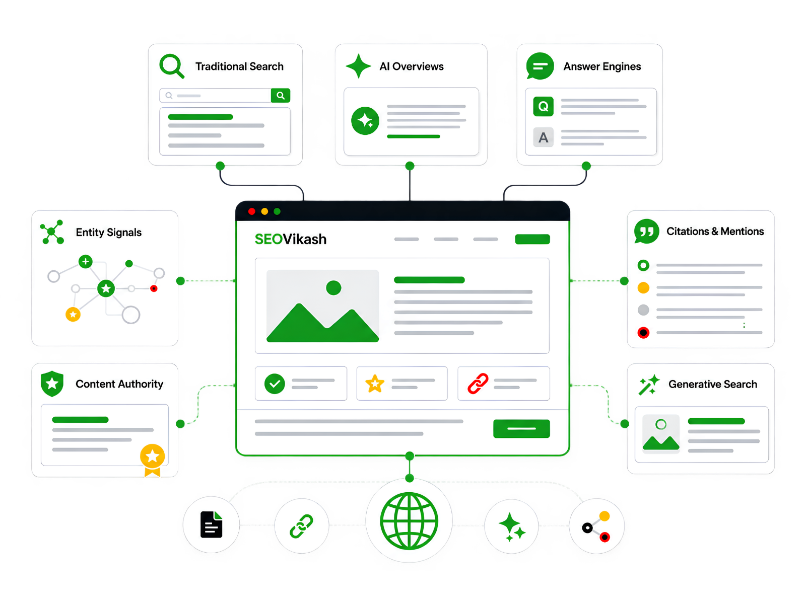 SEO, AEO and GEO ecosystem connecting traditional search, AI search, answer engines, entity signals, content authority and generative search